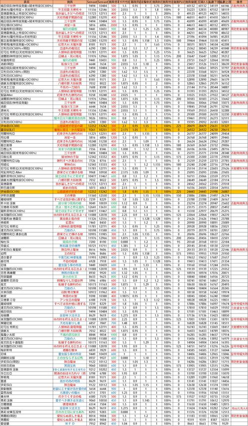 FGO国服英灵宝具极限伤害排名揭秘:宝具伤害测试深度剖析与排名榜单重磅出炉